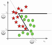 decision boundary of an FT